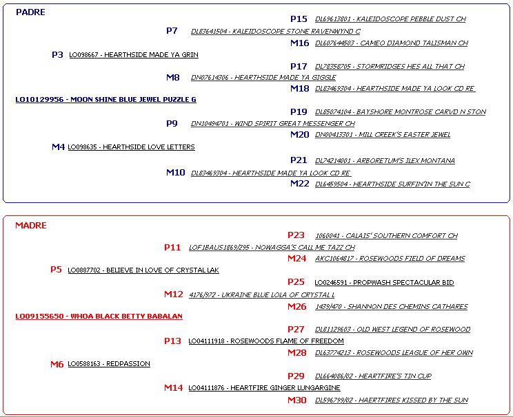 Bill's pedigree