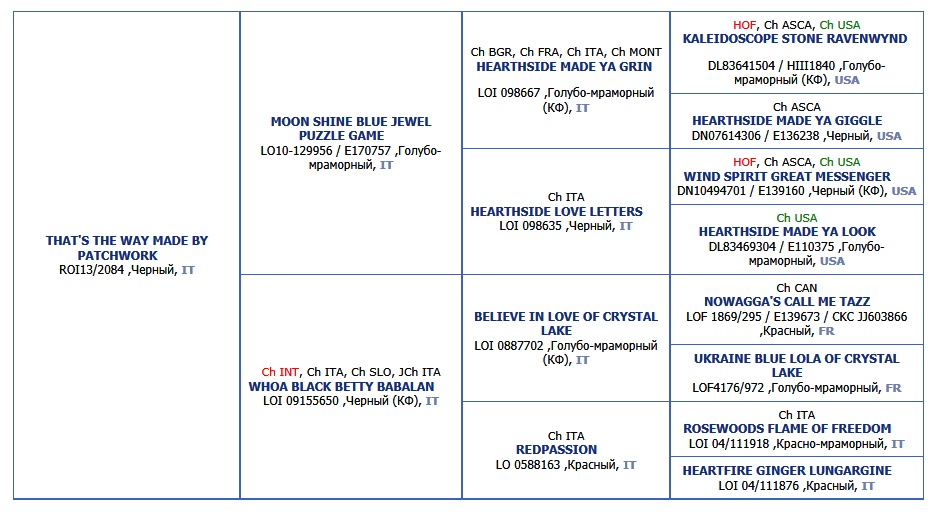 Bill's pedigree